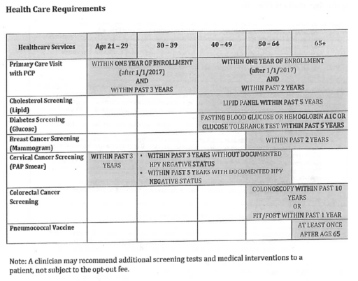 Health Care Requirements