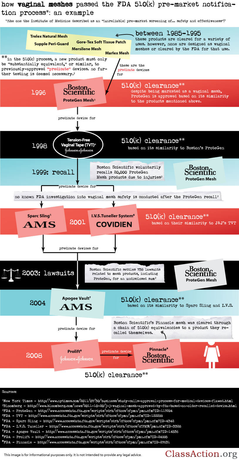 FDA Vaginal Mesh Infographic FDA Vaginal Mesh Infographic